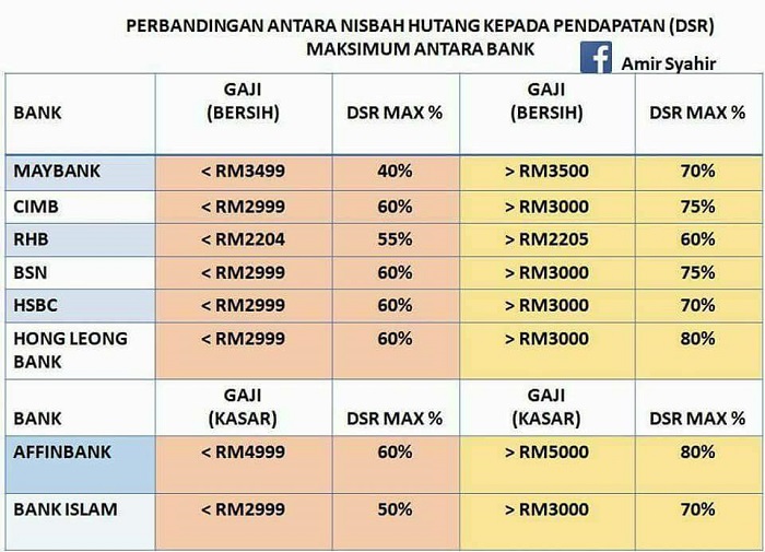 nisbah hutang kepada pendapatan