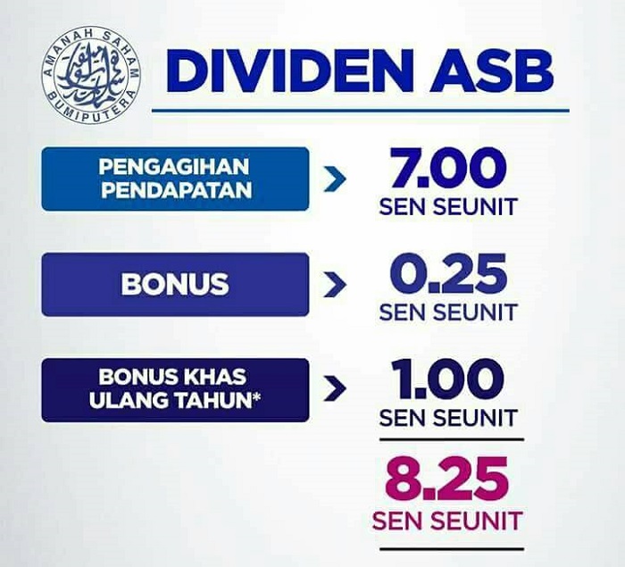 Ilustrasi cara pengiraan dividen Amanah Saham Bumiputera (ASB) dan kalkulator kewangan.
