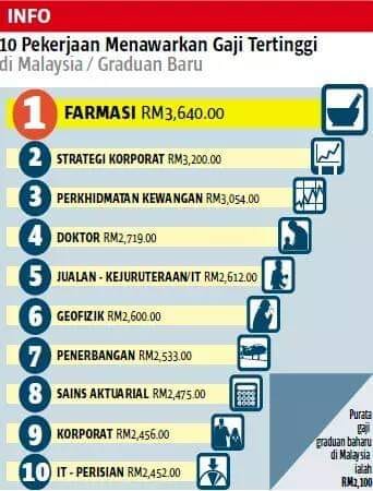 Imej paparan 10 pekerjaan yang menawarkan gaji tinggi untuk graduan baru.