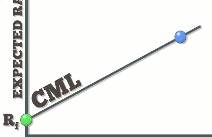 Ilustrasi konsep kewangan garis pasaran modal (CML) dan CAPM.