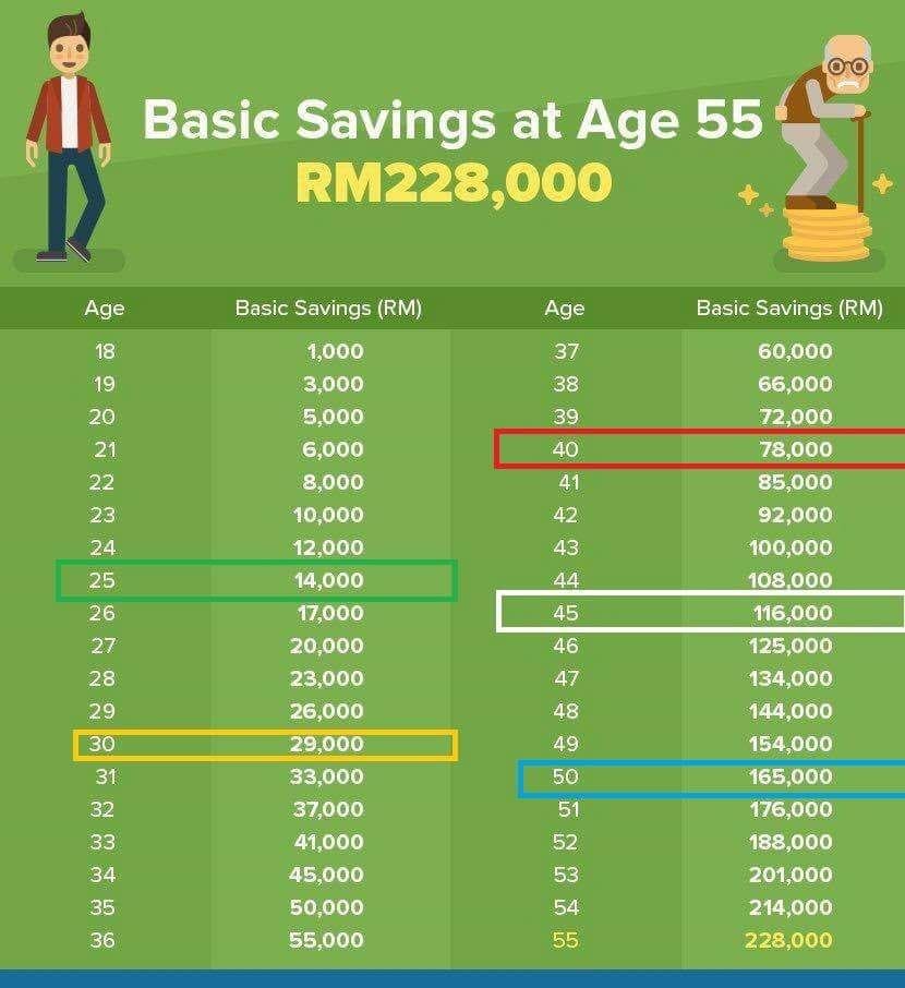 Imej berkaitan tabungan sihat menjelang umur 55 tahun.