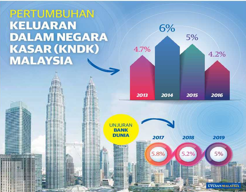Penerangan dan grafik berkaitan definisi Keluaran Dalam Negara Kasar (KDNK).