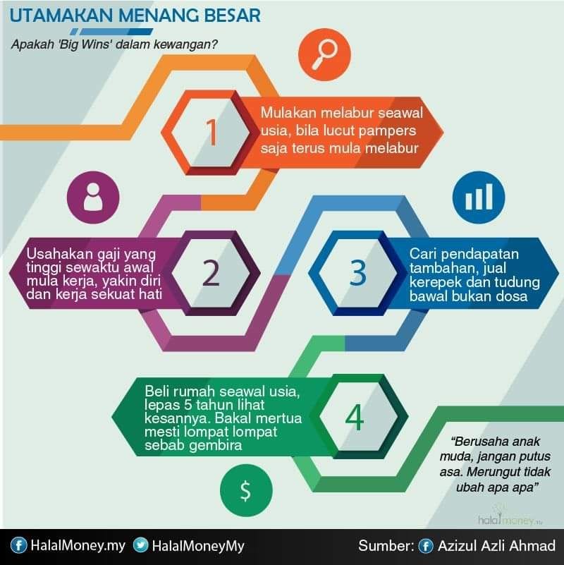 Imej berkaitan komponen utama dalam menguruskan kewangan peribadi.